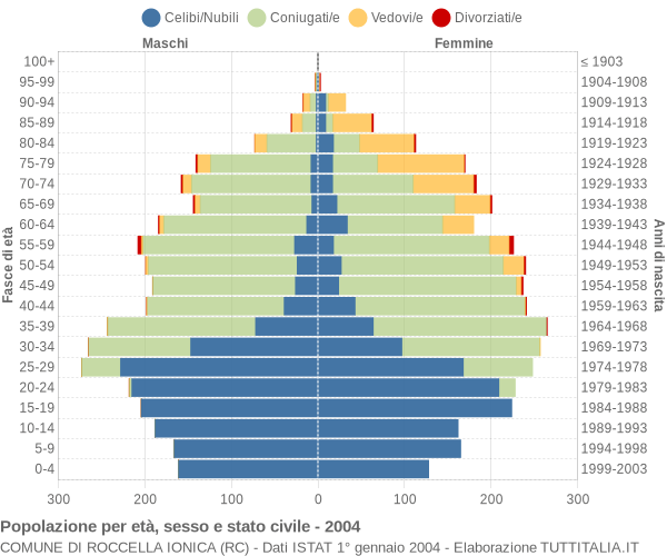 Grafico Popolazione per età, sesso e stato civile Comune di Roccella Ionica (RC)