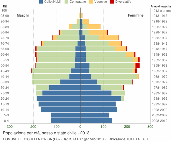 Grafico Popolazione per età, sesso e stato civile Comune di Roccella Ionica (RC)