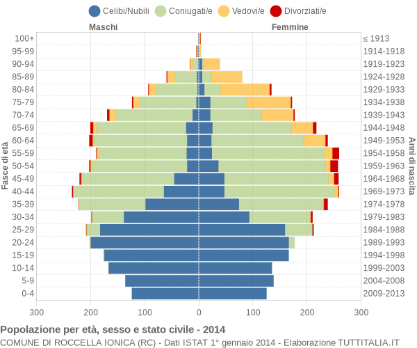 Grafico Popolazione per età, sesso e stato civile Comune di Roccella Ionica (RC)