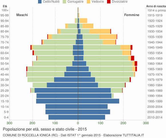 Grafico Popolazione per età, sesso e stato civile Comune di Roccella Ionica (RC)
