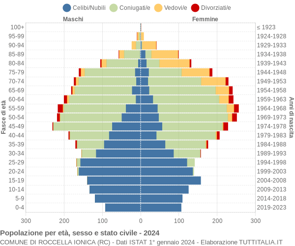 Grafico Popolazione per età, sesso e stato civile Comune di Roccella Ionica (RC)