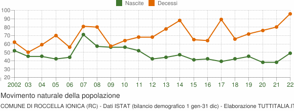 Grafico movimento naturale della popolazione Comune di Roccella Ionica (RC)