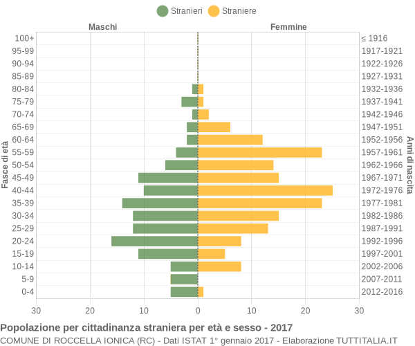 Grafico cittadini stranieri - Roccella Ionica 2017