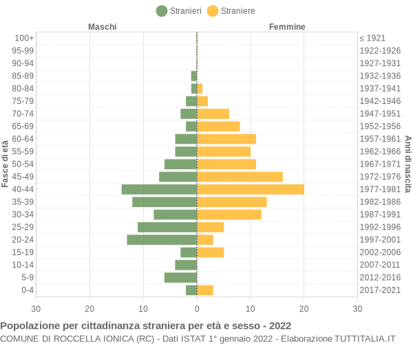 Grafico cittadini stranieri - Roccella Ionica 2022