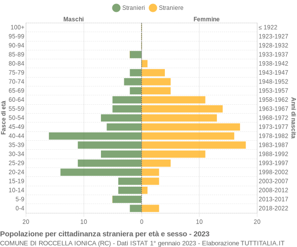 Grafico cittadini stranieri - Roccella Ionica 2023