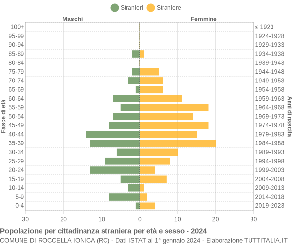 Grafico cittadini stranieri - Roccella Ionica 2024