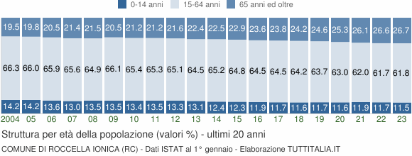 Grafico struttura della popolazione Comune di Roccella Ionica (RC)