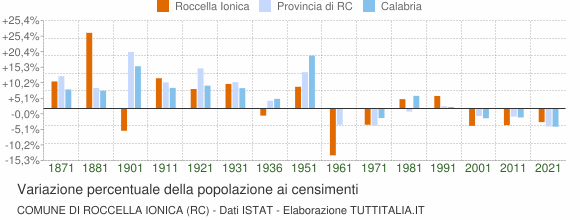 Grafico variazione percentuale della popolazione Comune di Roccella Ionica (RC)