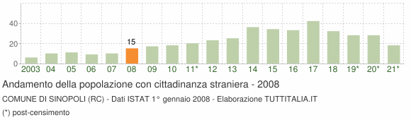 Grafico andamento popolazione stranieri Comune di Sinopoli (RC)