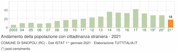 Grafico andamento popolazione stranieri Comune di Sinopoli (RC)