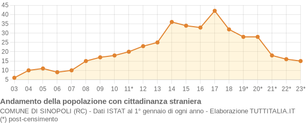 Andamento popolazione stranieri Comune di Sinopoli (RC)