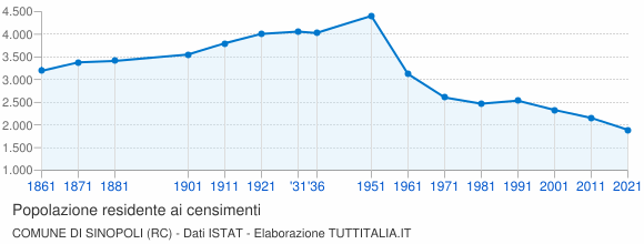 Grafico andamento storico popolazione Comune di Sinopoli (RC)