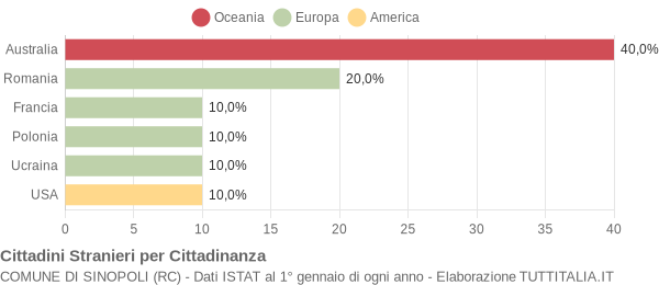 Grafico cittadinanza stranieri - Sinopoli 2007