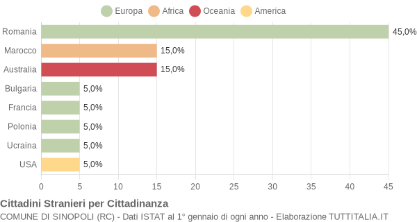 Grafico cittadinanza stranieri - Sinopoli 2011