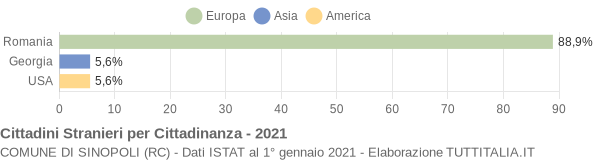 Grafico cittadinanza stranieri - Sinopoli 2021