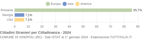 Grafico cittadinanza stranieri - Sinopoli 2024