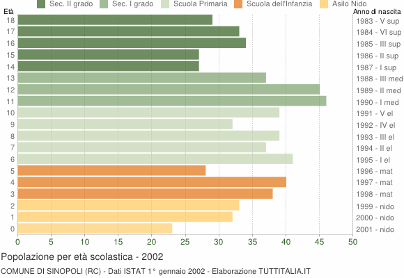 Grafico Popolazione in età scolastica - Sinopoli 2002