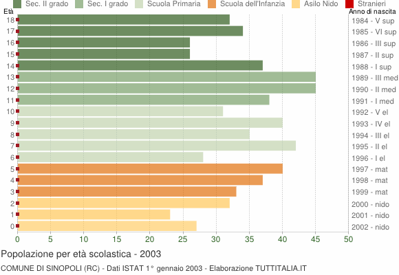 Grafico Popolazione in età scolastica - Sinopoli 2003