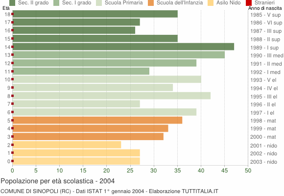 Grafico Popolazione in età scolastica - Sinopoli 2004