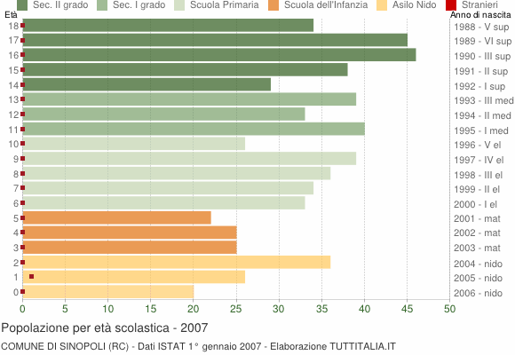Grafico Popolazione in età scolastica - Sinopoli 2007