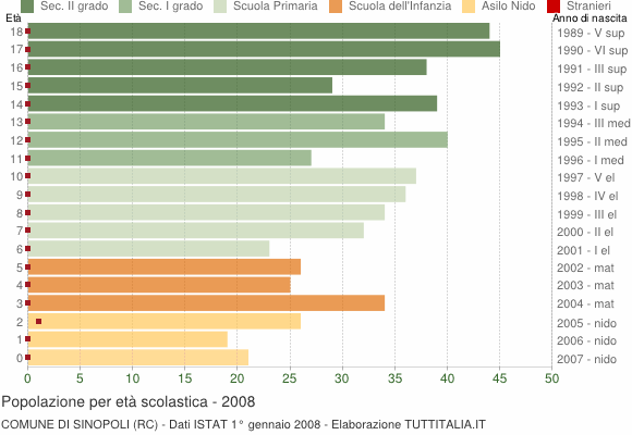 Grafico Popolazione in età scolastica - Sinopoli 2008