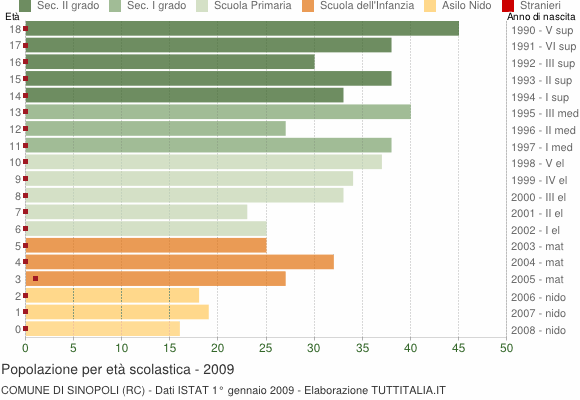 Grafico Popolazione in età scolastica - Sinopoli 2009