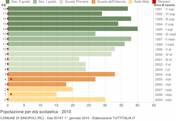 Grafico Popolazione in età scolastica - Sinopoli 2010