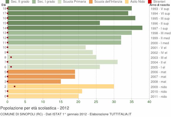 Grafico Popolazione in età scolastica - Sinopoli 2012