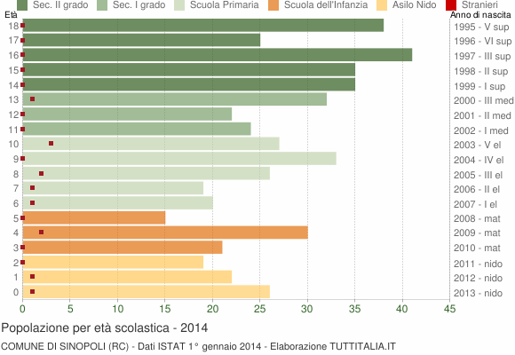 Grafico Popolazione in età scolastica - Sinopoli 2014