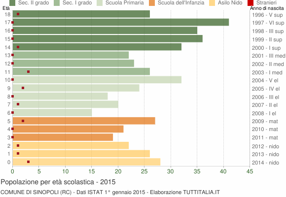 Grafico Popolazione in età scolastica - Sinopoli 2015