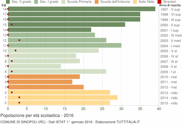 Grafico Popolazione in età scolastica - Sinopoli 2016
