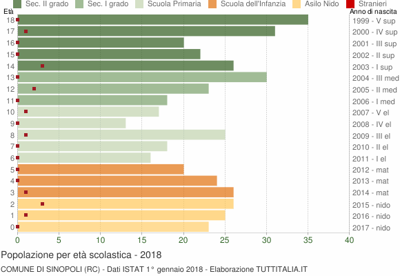 Grafico Popolazione in età scolastica - Sinopoli 2018