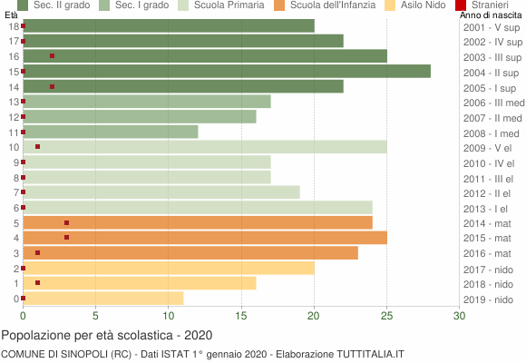 Grafico Popolazione in età scolastica - Sinopoli 2020