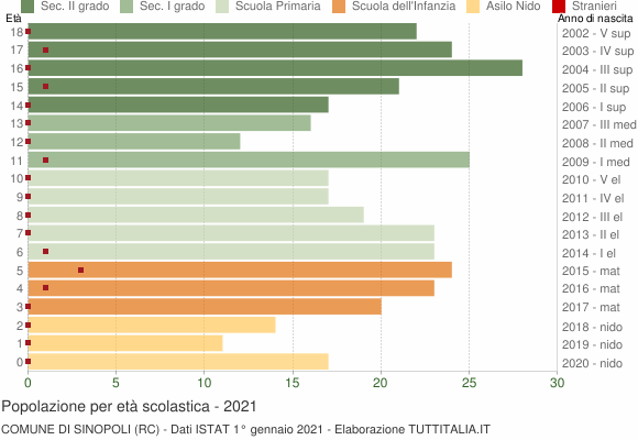 Grafico Popolazione in età scolastica - Sinopoli 2021