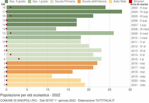 Grafico Popolazione in età scolastica - Sinopoli 2022