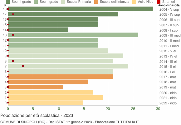 Grafico Popolazione in età scolastica - Sinopoli 2023