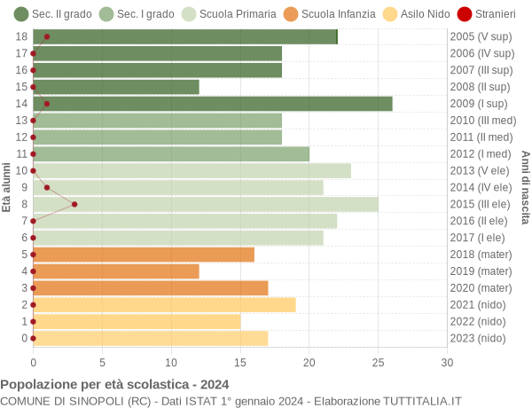 Grafico Popolazione in età scolastica - Sinopoli 2024