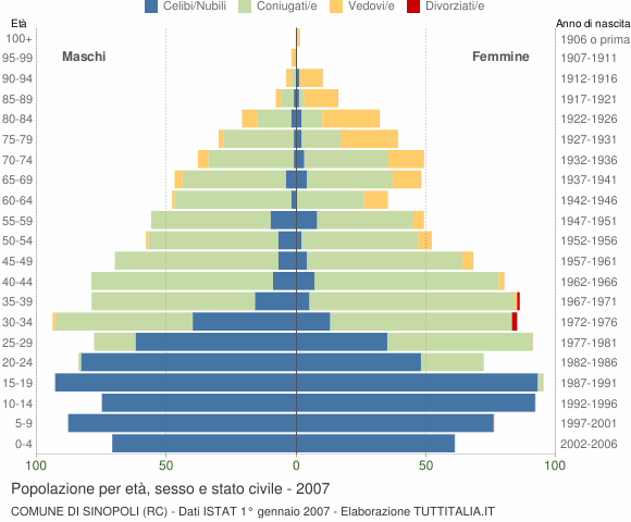 Grafico Popolazione per età, sesso e stato civile Comune di Sinopoli (RC)