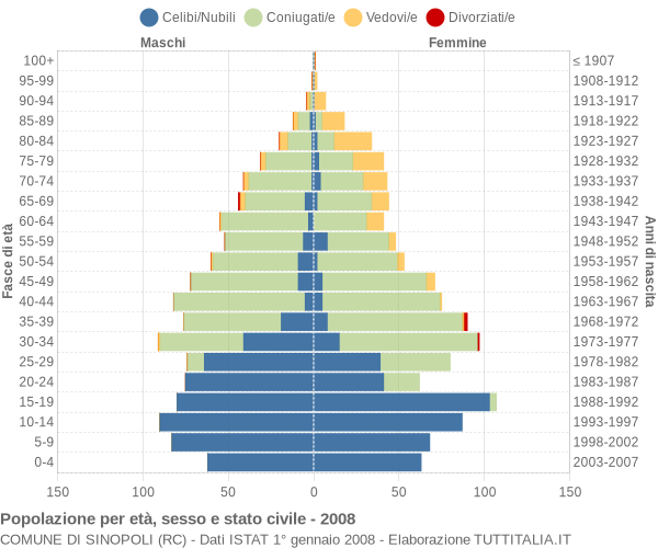 Grafico Popolazione per età, sesso e stato civile Comune di Sinopoli (RC)