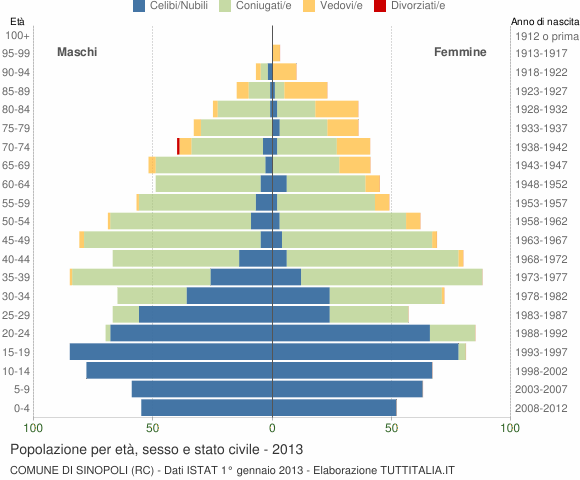 Grafico Popolazione per età, sesso e stato civile Comune di Sinopoli (RC)