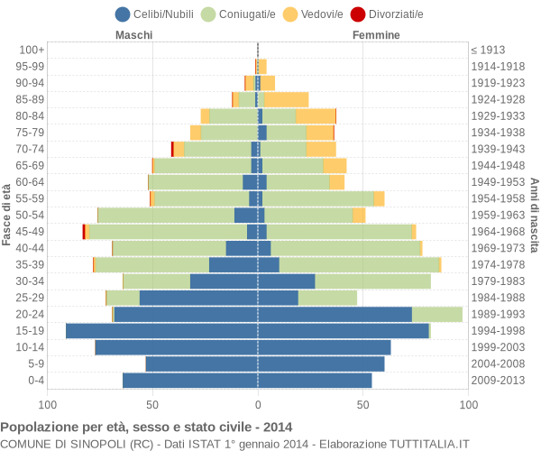 Grafico Popolazione per età, sesso e stato civile Comune di Sinopoli (RC)