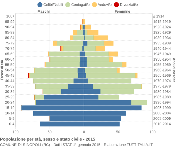 Grafico Popolazione per età, sesso e stato civile Comune di Sinopoli (RC)