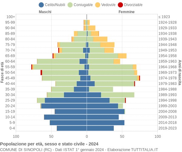 Grafico Popolazione per età, sesso e stato civile Comune di Sinopoli (RC)