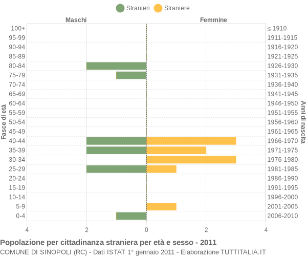 Grafico cittadini stranieri - Sinopoli 2011