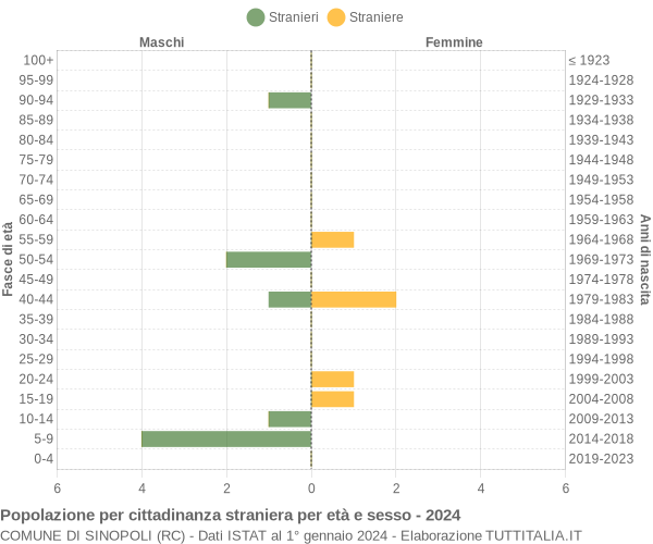 Grafico cittadini stranieri - Sinopoli 2024