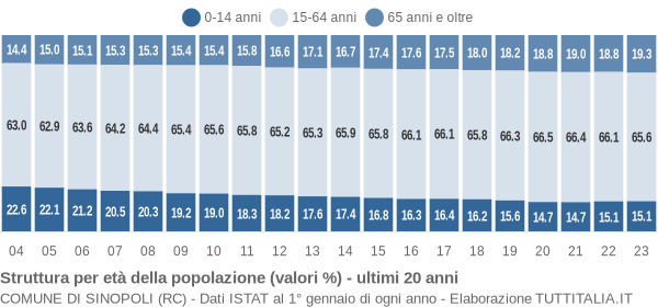 Grafico struttura della popolazione Comune di Sinopoli (RC)