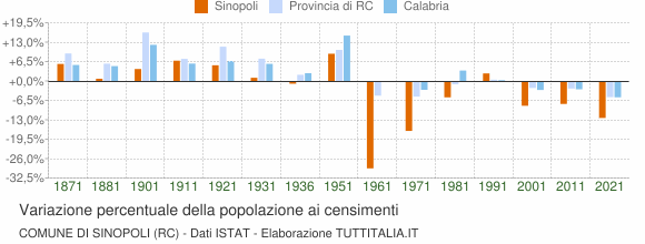 Grafico variazione percentuale della popolazione Comune di Sinopoli (RC)