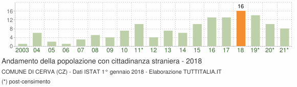 Grafico andamento popolazione stranieri Comune di Cerva (CZ)
