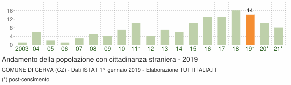 Grafico andamento popolazione stranieri Comune di Cerva (CZ)