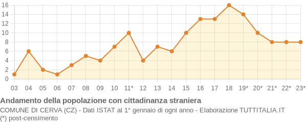 Andamento popolazione stranieri Comune di Cerva (CZ)